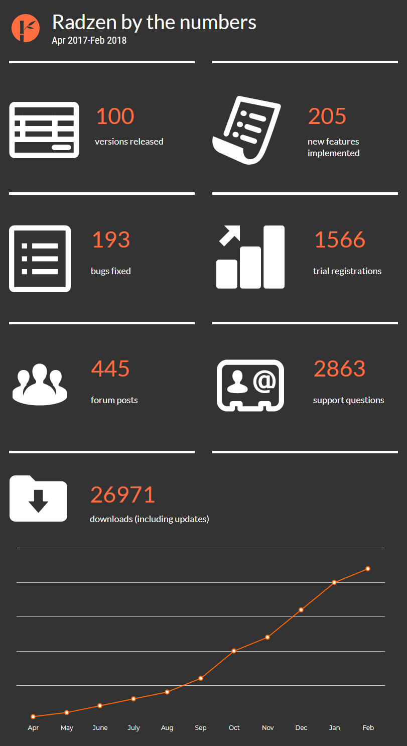 radzen-100th-release-by-the-numbers.png