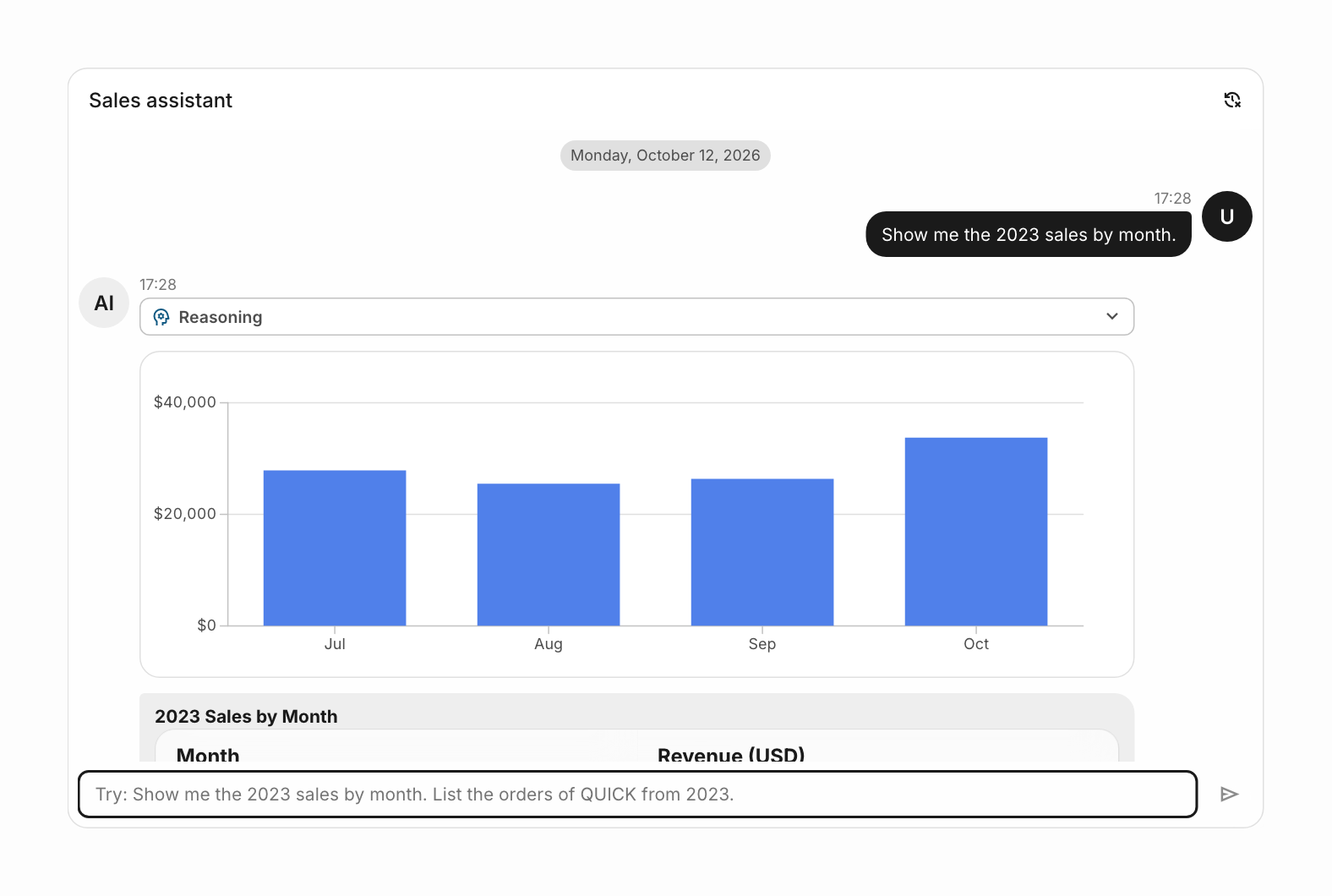 A Sales assistant RadzenAIChat answering Show me the 2023 sales by month with a RadzenChart column chart of revenue rendered inside the chat, followed by a table of the same figures