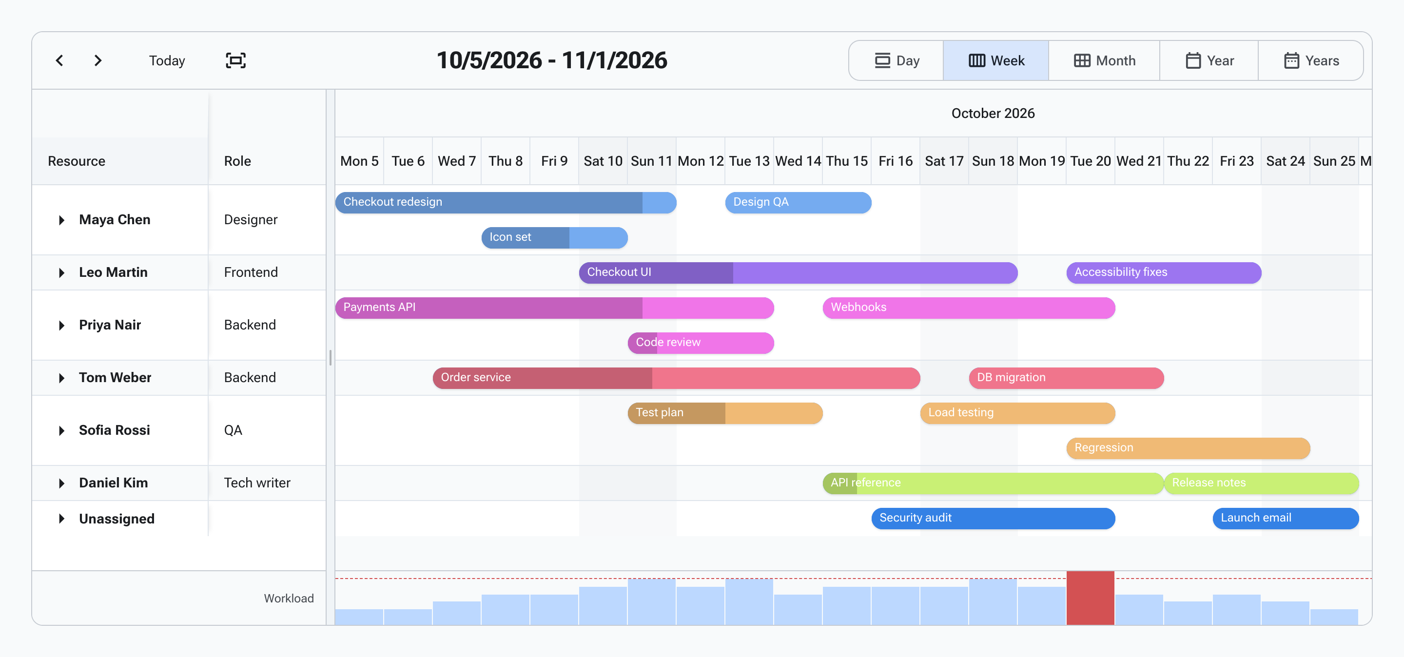 RadzenGantt Resource View of a software release: lanes for Maya Chen (Designer), Leo Martin (Frontend), Priya Nair and Tom Weber (Backend), Sofia Rossi (QA) and Daniel Kim (Tech writer), with overlapping tasks stacked in the same lane, an Unassigned lane and a workload histogram underneath